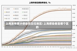 上海发布累计感染前五位地区/上海感染者是哪个区的