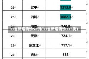 31省新增确诊52例(31省新增确诊135例)