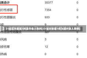 31省区市新增1例境外输入病例(31省份新增1例为境外输入病例)