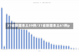 31省新增本土59例/31省新增本土61例p