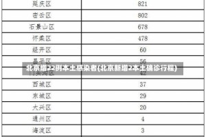 北京增22例本土感染者(北京新增2本土确诊行程)