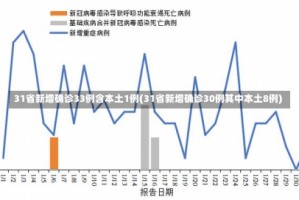 31省新增确诊33例含本土1例(31省新增确诊30例其中本土8例)