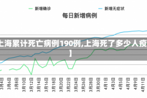 【上海累计死亡病例190例,上海死了多少人疫情】