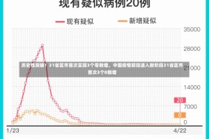 历史性突破！31省区市首次实现3个零新增，中国疫情防控进入新阶段31省区市首次3个0新增