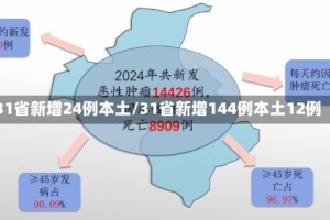 31省新增24例本土/31省新增144例本土12例