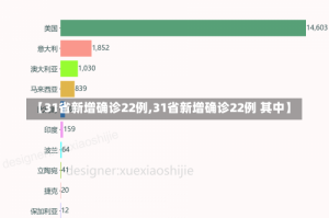 【31省新增确诊22例,31省新增确诊22例 其中】