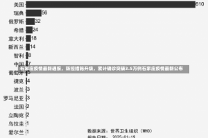 石家庄疫情最新通报，防控措施升级，累计确诊突破3.5万例石家庄疫情最新公布