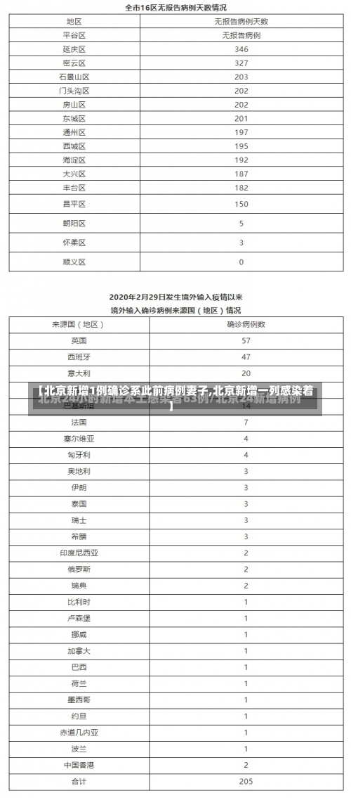 【北京新增1例确诊系此前病例妻子,北京新增一列感染着】-第1张图片