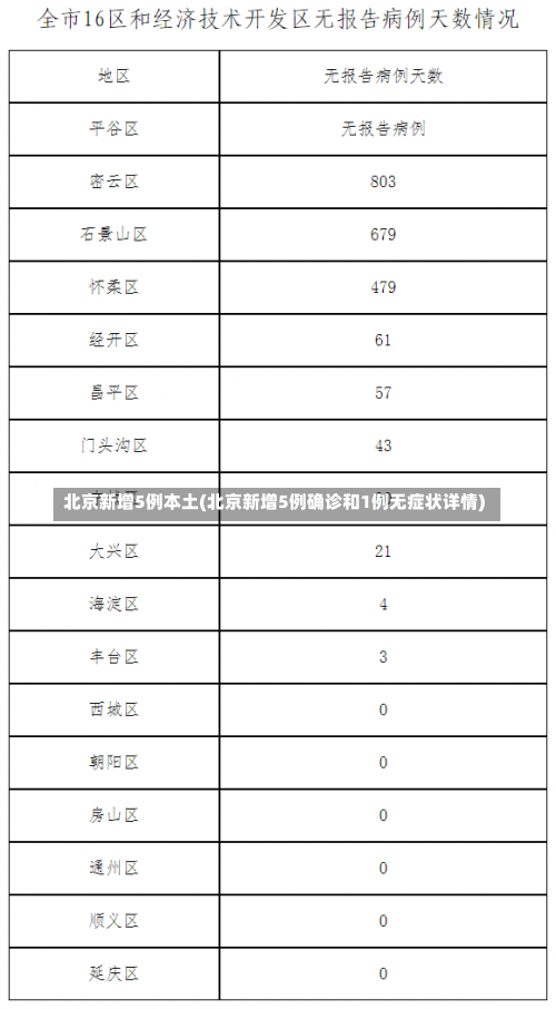 北京新增5例本土(北京新增5例确诊和1例无症状详情)-第2张图片