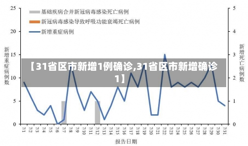 【31省区市新增1例确诊,31省区市新增确诊1】-第1张图片