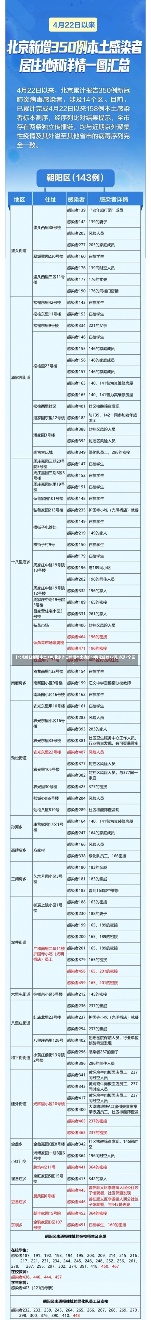 【北京昨日新增本土338,北京昨日新增本土确诊58例无症状12例,涉及7个区】-第1张图片