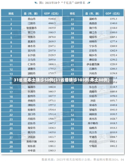 31省增本土确诊50例(31省增确诊103例 本土88例)-第2张图片