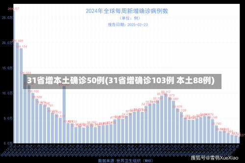 31省增本土确诊50例(31省增确诊103例 本土88例)-第1张图片