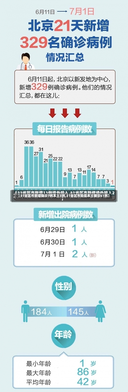 【31省区市新增确诊7例本土3例,31省区市新增本土确诊61例】-第2张图片