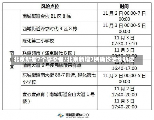 北京新增7个感染者/北京新增7例确诊活动轨迹-第1张图片