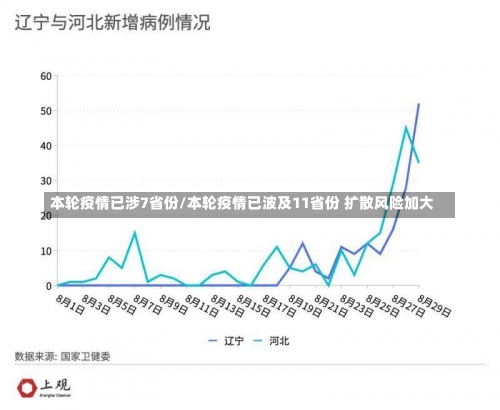 本轮疫情已涉7省份/本轮疫情已波及11省份 扩散风险加大-第1张图片