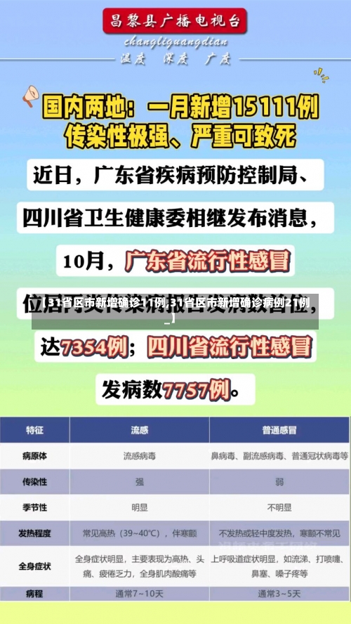 【31省区市新增确诊11例,31省区市新增确诊病例21例_】-第1张图片