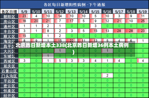 北京昨日新增本土338(北京昨日新增36例本土病例)-第2张图片