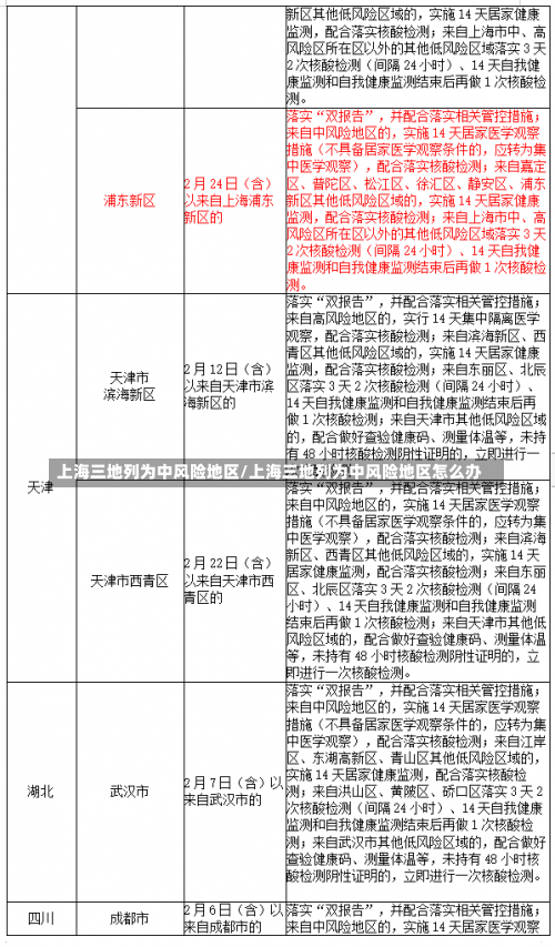 上海三地列为中风险地区/上海三地列为中风险地区怎么办-第1张图片