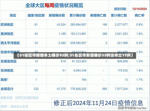 【31省区市新增本土确诊93例,31省区市新增确诊33例含本土17例】-第1张图片