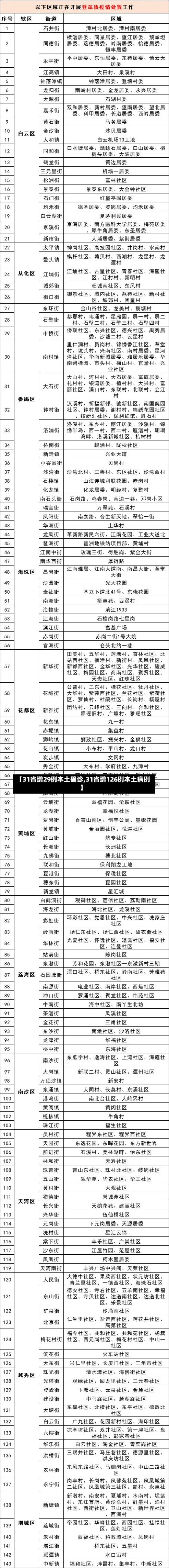 【31省增29例本土确诊,31省增126例本土病例】-第1张图片