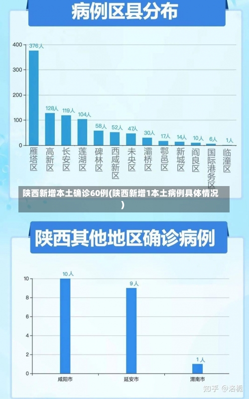 陕西新增本土确诊60例(陕西新增1本土病例具体情况)-第1张图片