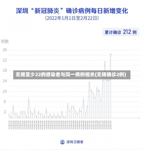 无锡至少22例感染者与同一病例相关(无锡确诊2例)-第3张图片