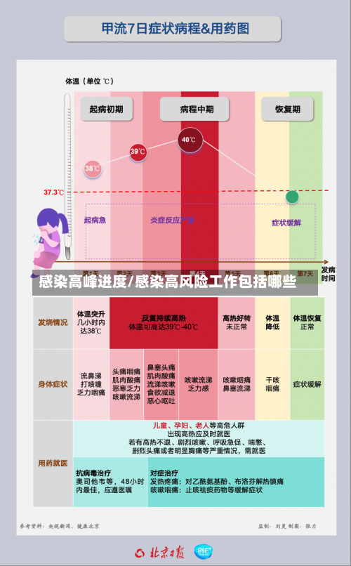 感染高峰进度/感染高风险工作包括哪些-第3张图片