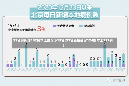 31省份新增102例本土确诊涉15省(31省新增确诊124例本土117例)-第3张图片