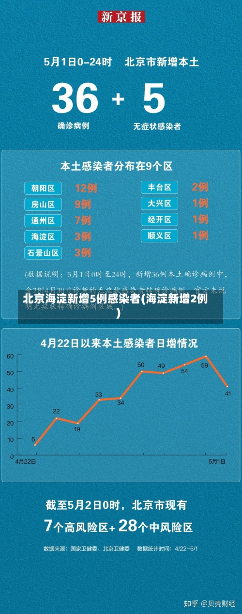 北京海淀新增5例感染者(海淀新增2例)-第1张图片