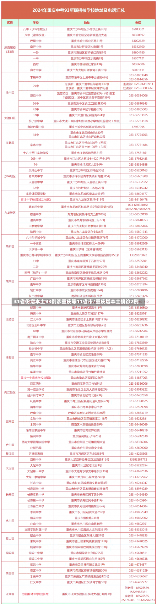 31省份增本土93例涉重庆等11省市/重庆增本土确诊2例-第1张图片