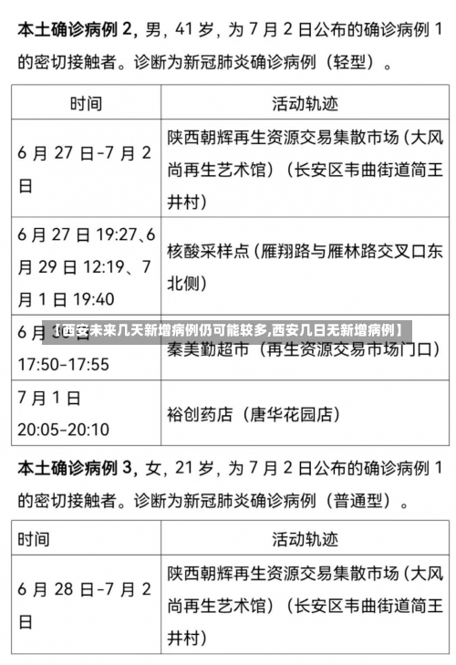 【西安未来几天新增病例仍可能较多,西安几日无新增病例】-第1张图片