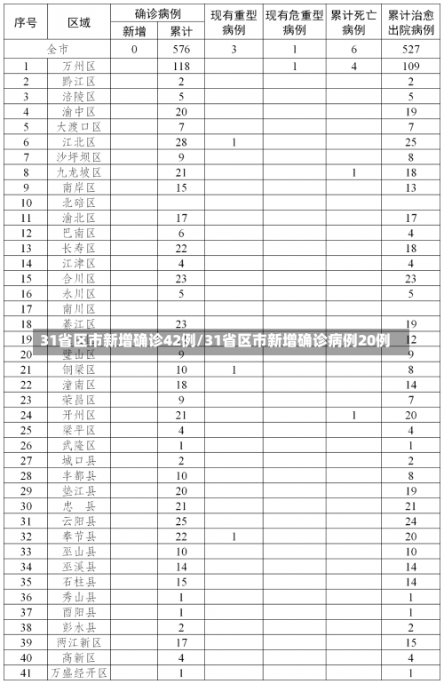 31省区市新增确诊42例/31省区市新增确诊病例20例-第2张图片