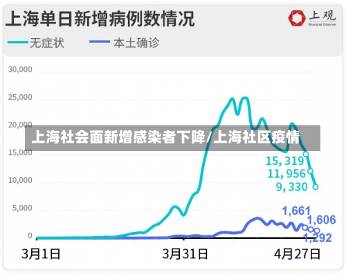 上海社会面新增感染者下降/上海社区疫情-第3张图片