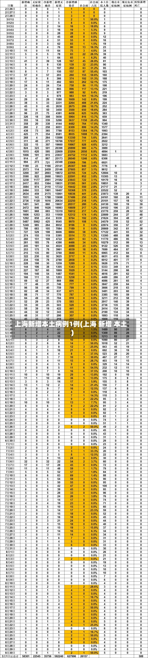 上海新增本土病例1例(上海 新增 本土)-第1张图片