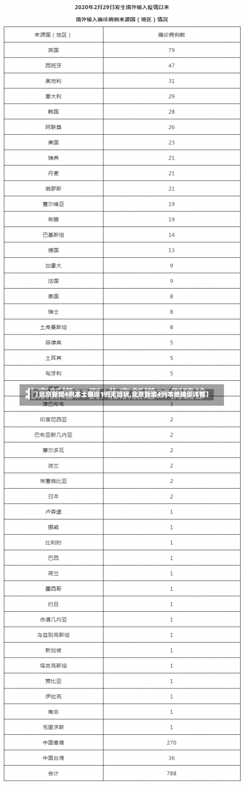 【北京新增4例本土确诊1例无症状,北京新增4例本地确诊详情】-第1张图片