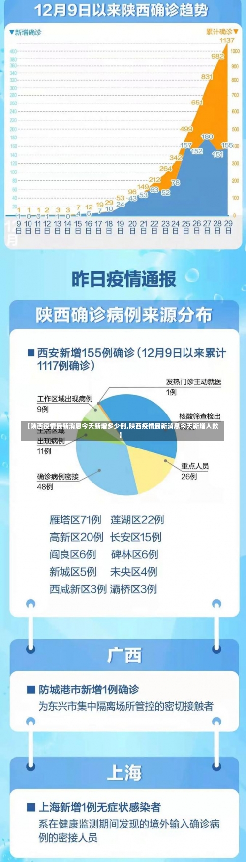 【陕西疫情最新消息今天新增多少例,陕西疫情最新消息今天新增人数】-第1张图片