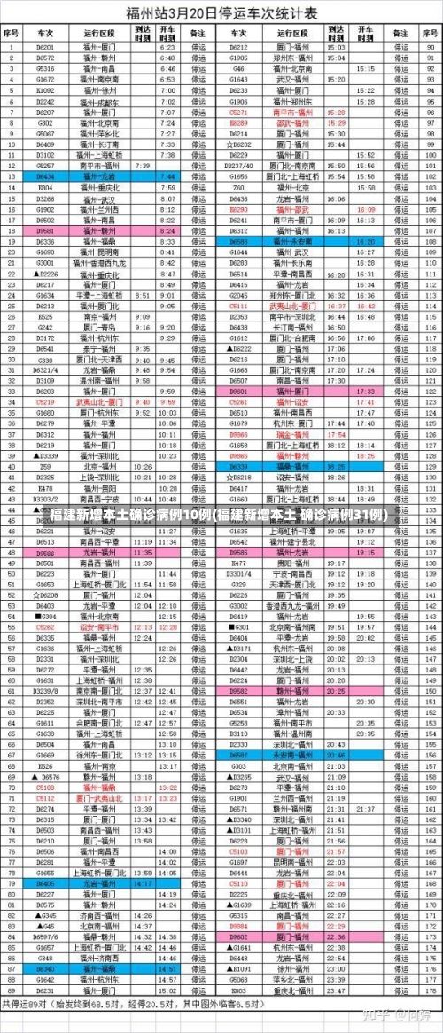 福建新增本土确诊病例10例(福建新增本土 确诊病例31例)-第1张图片