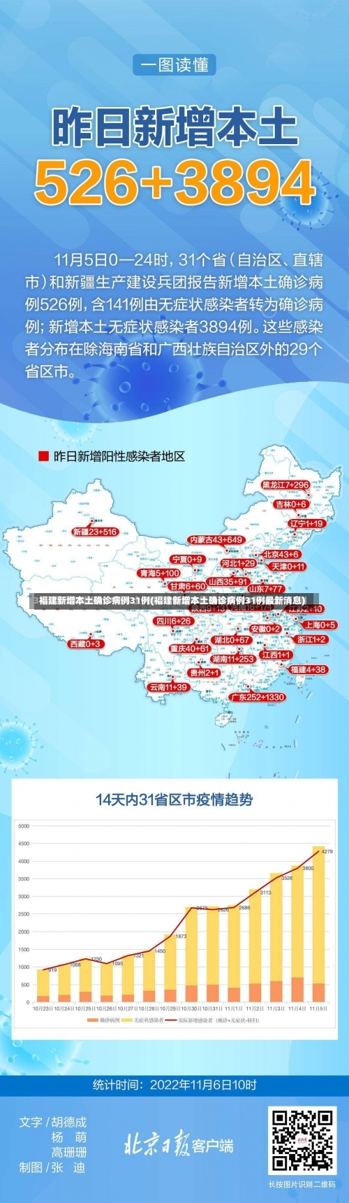 福建新增本土确诊病例31例(福建新增本土确诊病例31例最新消息)-第1张图片