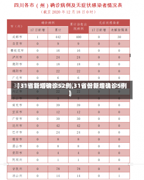 【31省新增确诊52例,31省份新增确诊5例】-第1张图片