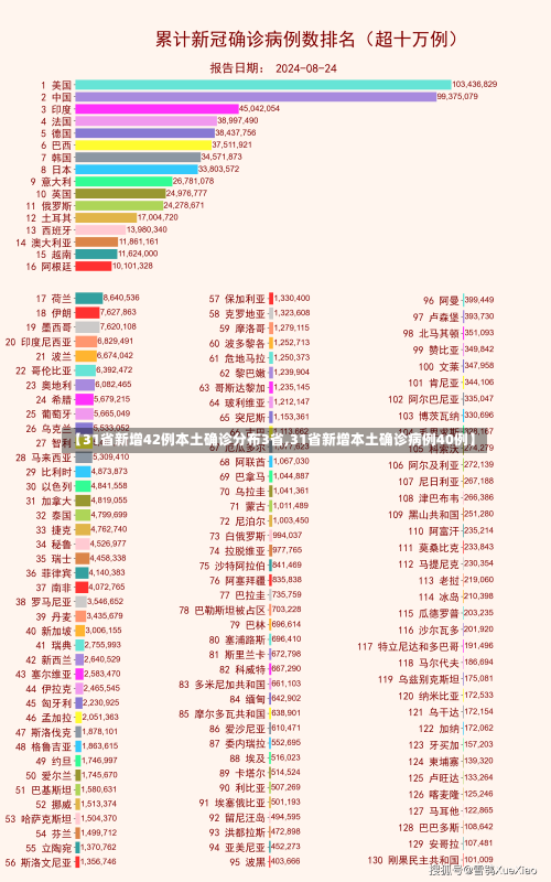 【31省新增42例本土确诊分布3省,31省新增本土确诊病例40例】-第1张图片