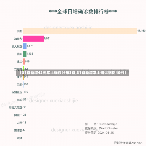 【31省新增42例本土确诊分布3省,31省新增本土确诊病例40例】-第3张图片