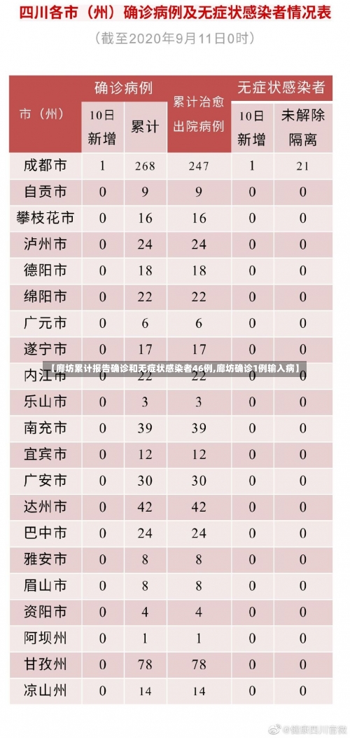 【廊坊累计报告确诊和无症状感染者46例,廊坊确诊1例输入病】-第3张图片