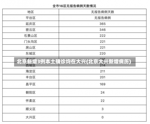 北京新增3例本土确诊均在大兴(北京大兴新增病历)-第1张图片