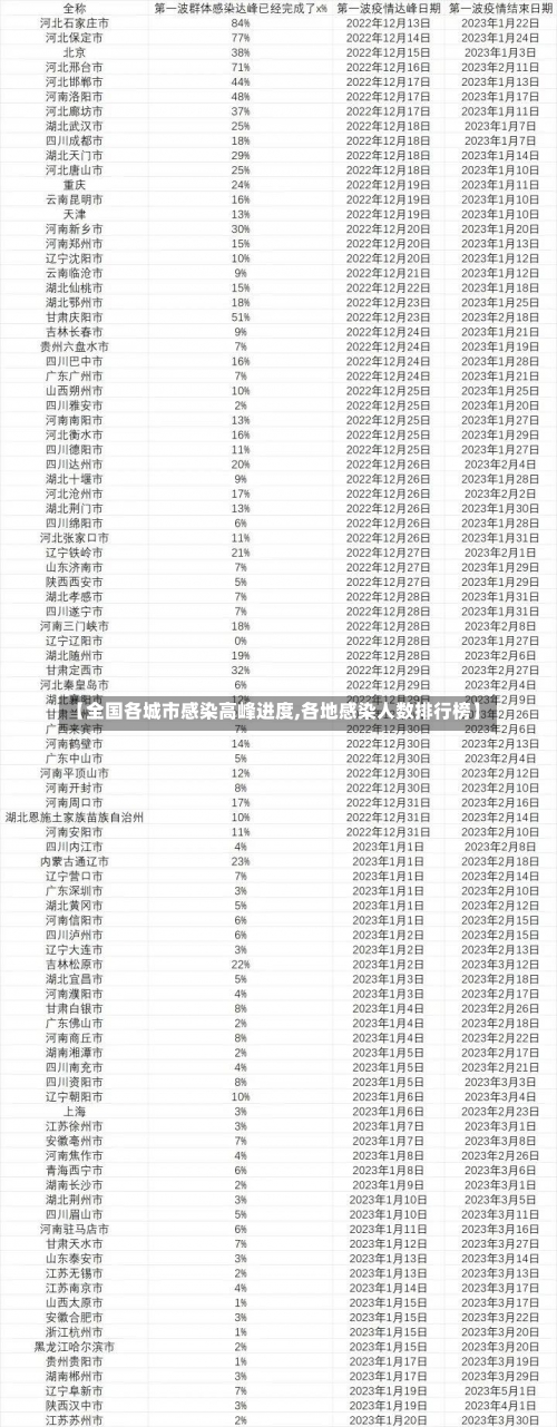 【全国各城市感染高峰进度,各地感染人数排行榜】-第1张图片