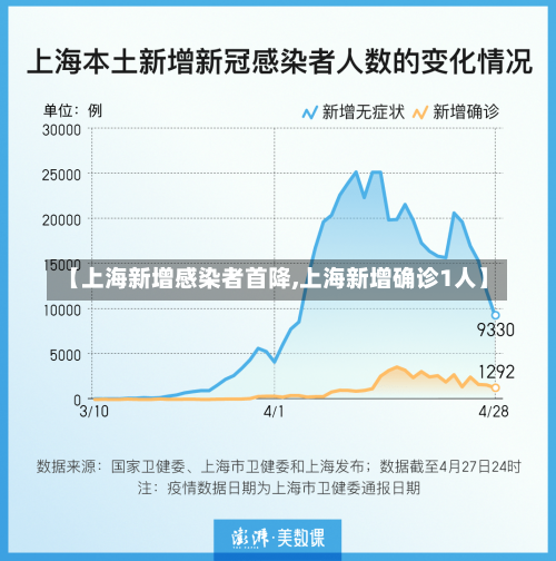 【上海新增感染者首降,上海新增确诊1人】-第2张图片