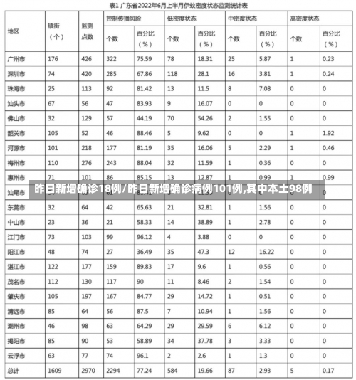 昨日新增确诊18例/昨日新增确诊病例101例,其中本土98例-第1张图片