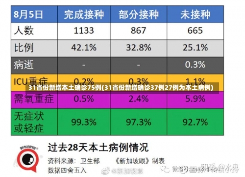 31省份新增本土确诊75例(31省份新增确诊37例27例为本土病例)-第1张图片