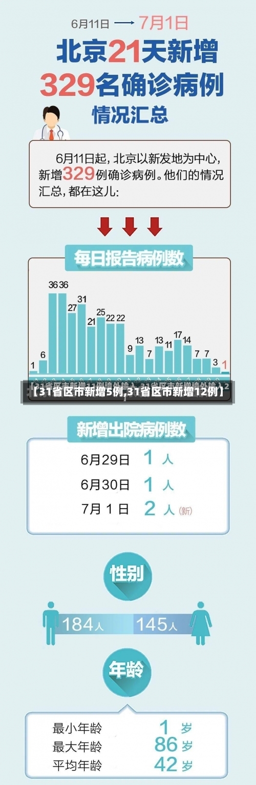 【31省区市新增5例,31省区市新增12例】-第1张图片