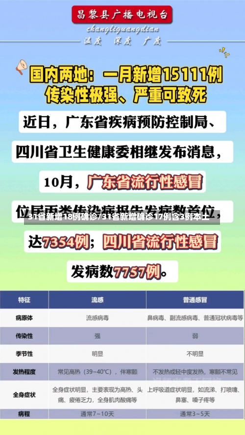 31省新增18例确诊/31省新增确诊17例含3例本土-第2张图片